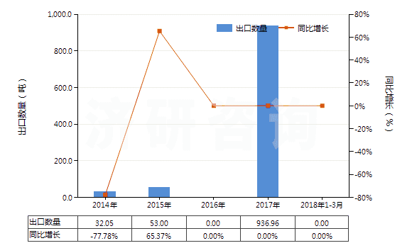 2014-2018年3月中國對氯甲苯(HS29039910)出口量及增速統(tǒng)計